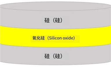 SOI晶圓的結構、分類、優勢、下游應用