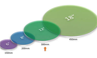 一文讀懂先進封裝的四大要素？TSV、Bump、RDL、wafer