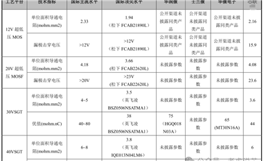 MOS管參數(shù)解析及國(guó)內(nèi)外大廠技術(shù)對(duì)比